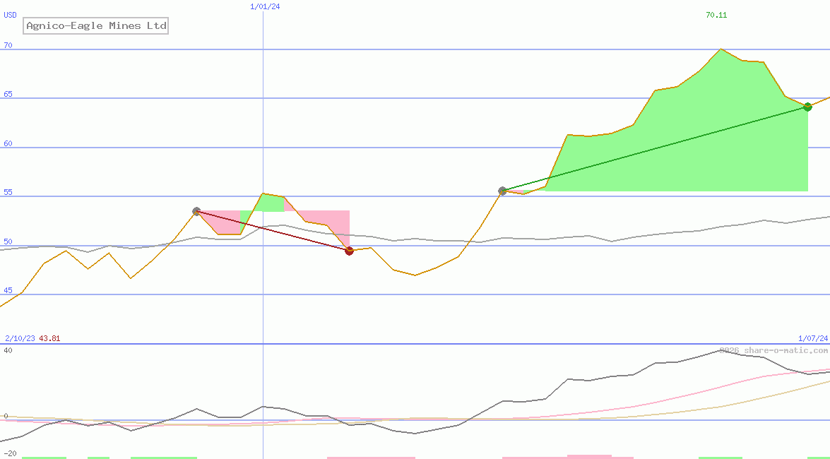 Agnico-Eagle Mines Ltd