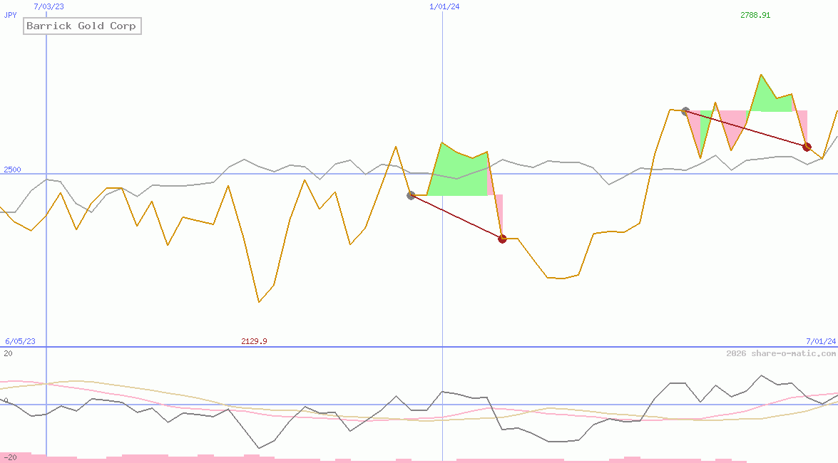 Barrick Gold Corp