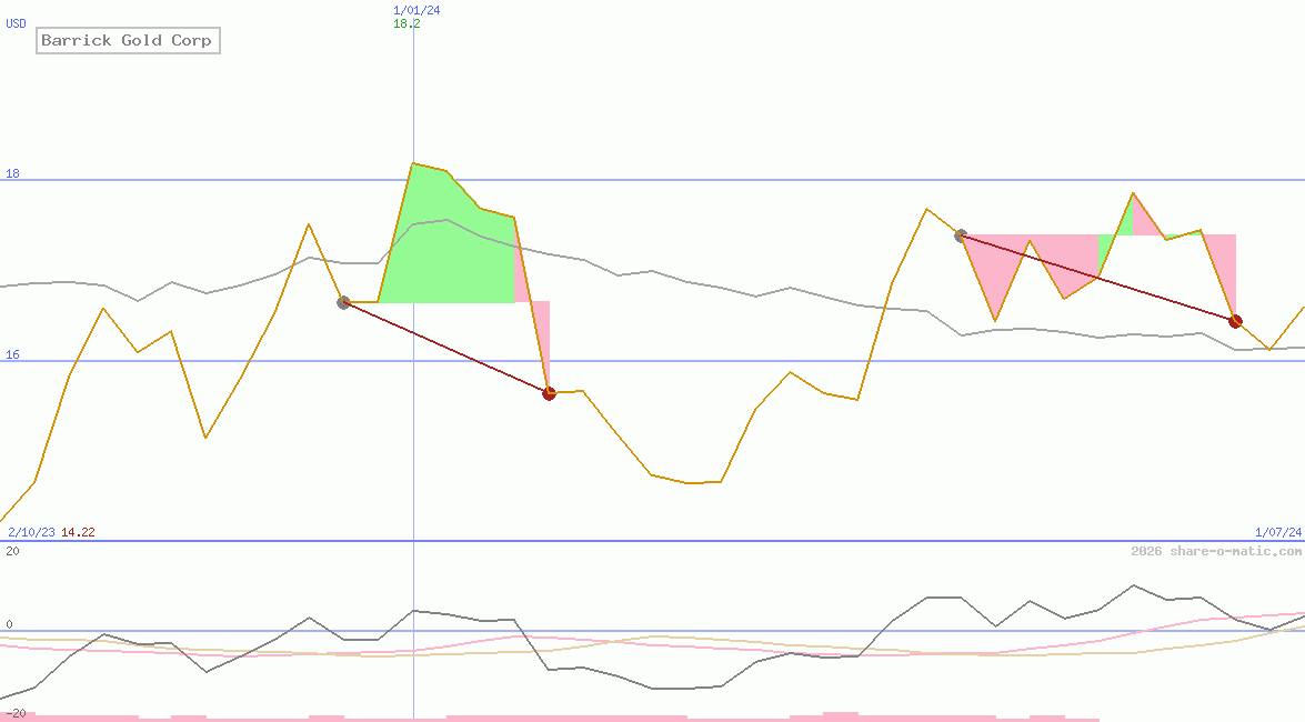 Barrick Gold Corp