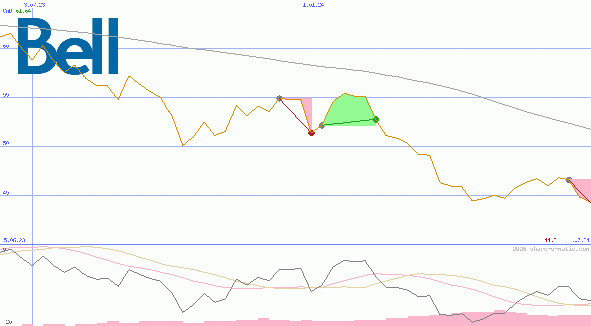 BCE Inc