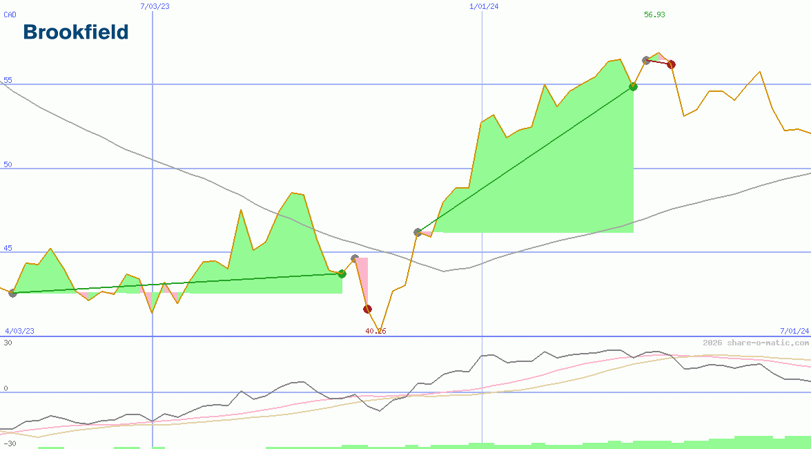Brookfield Asset Management Inc