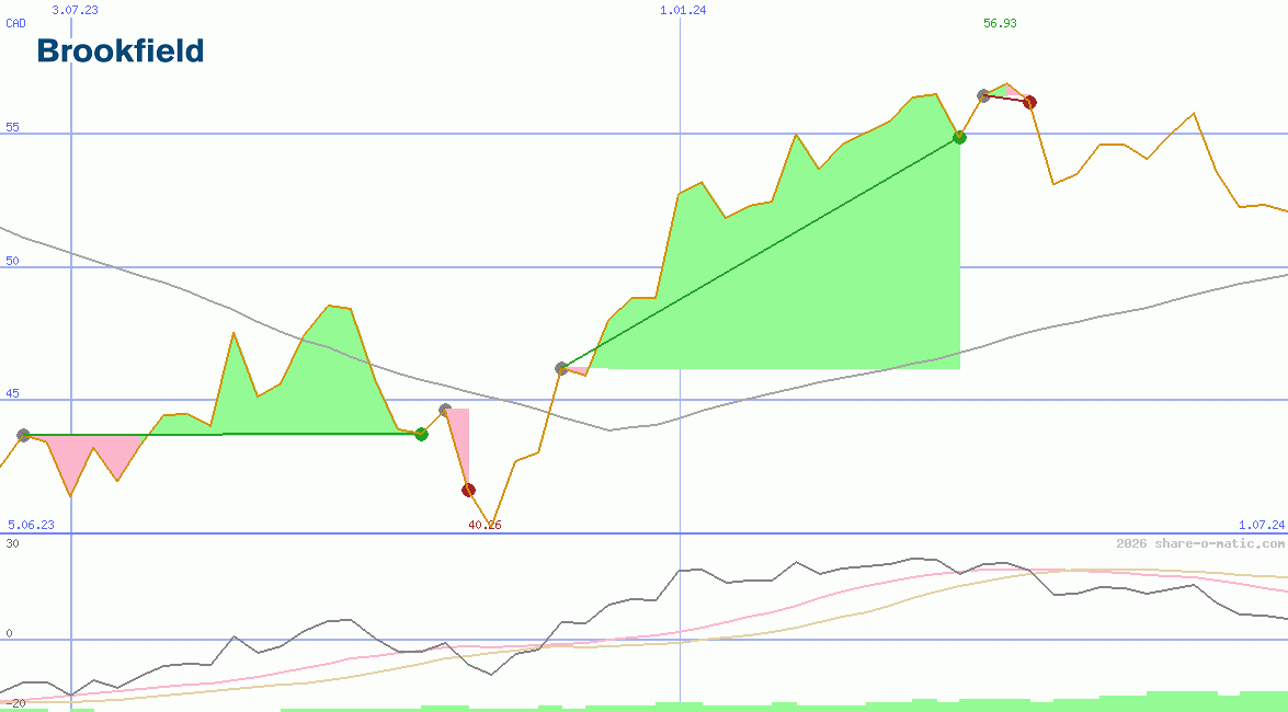 Brookfield Asset Management Inc