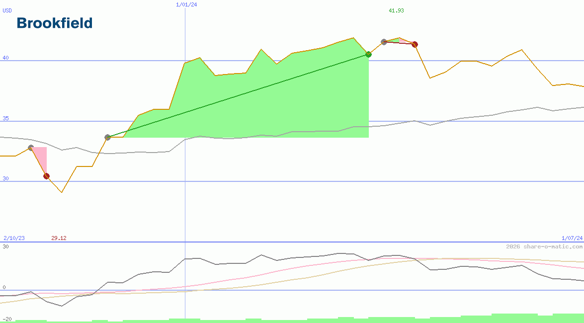 Brookfield Asset Management Inc
