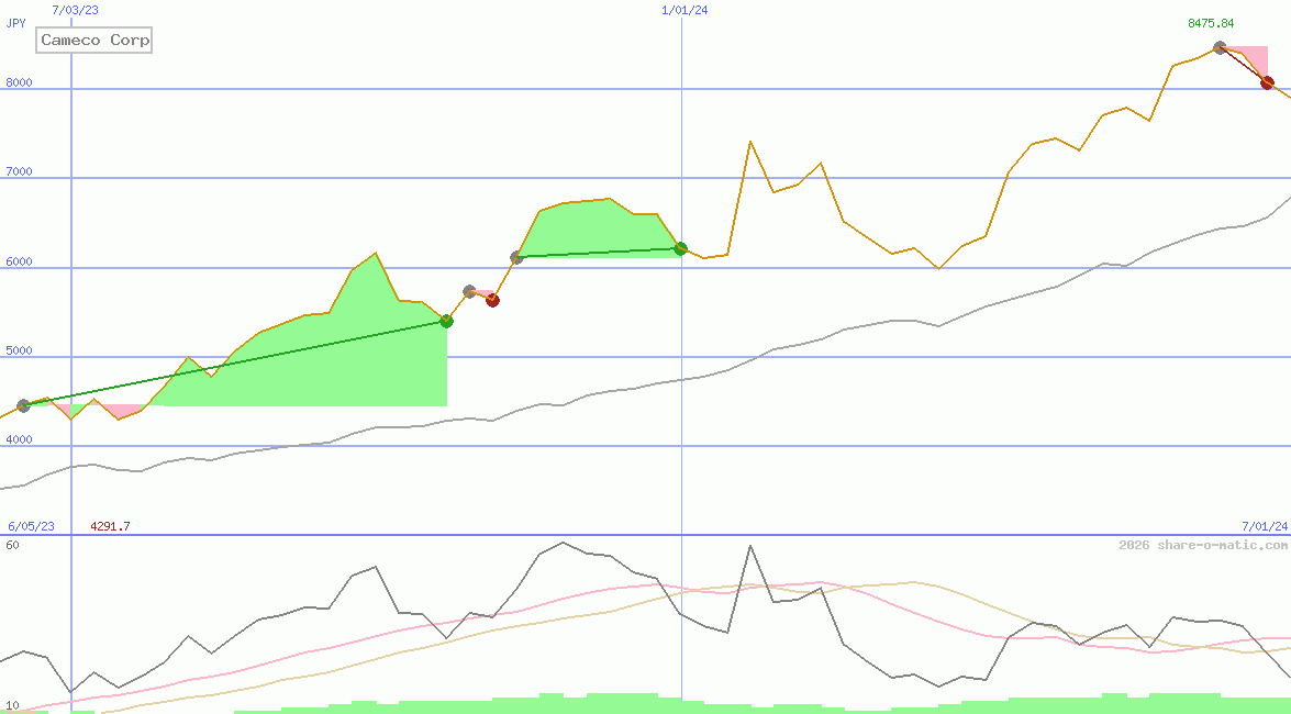 Cameco Corp