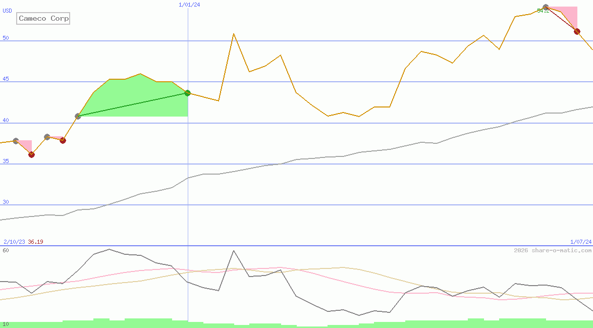 Cameco Corp