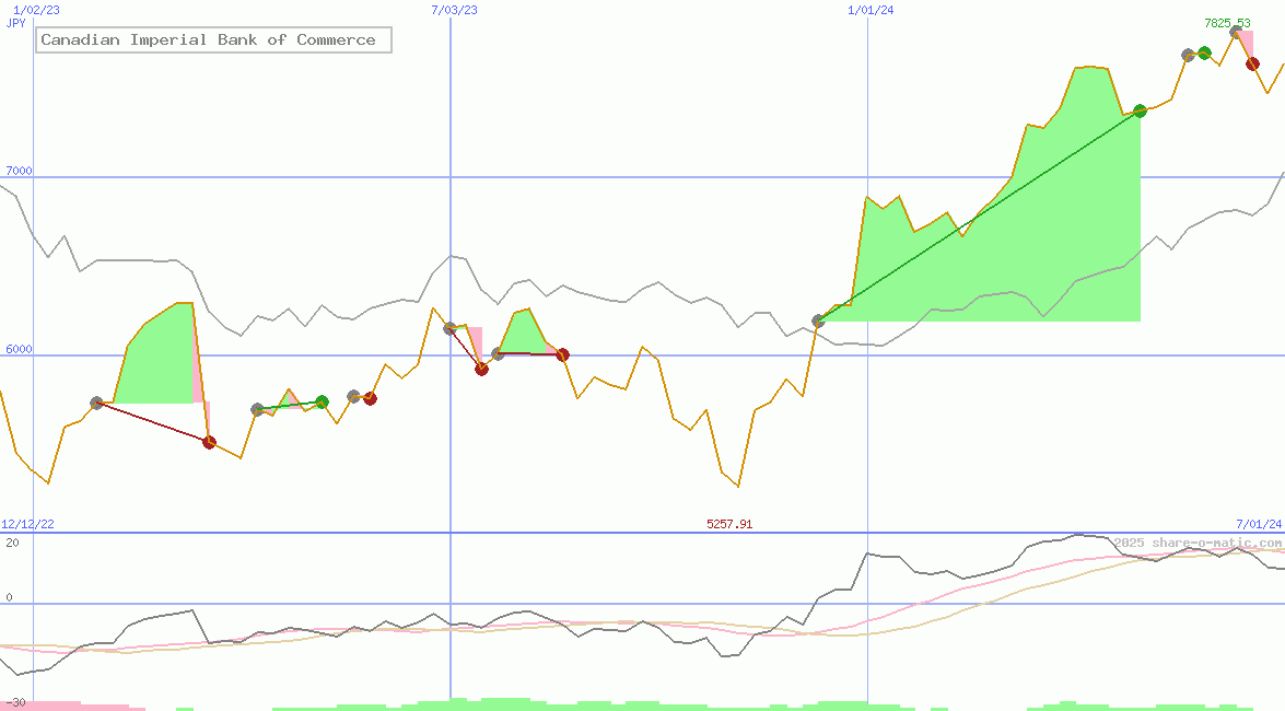 Canadian Imperial Bank of Commerce