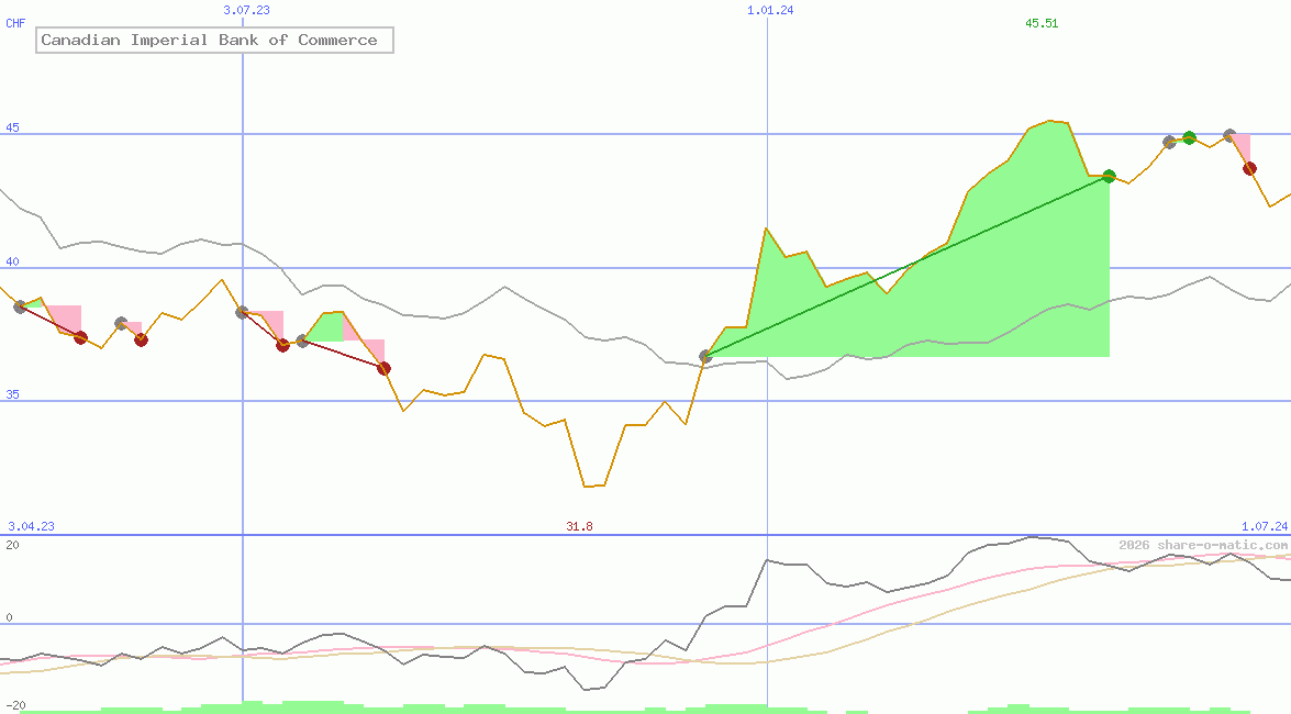 Canadian Imperial Bank of Commerce