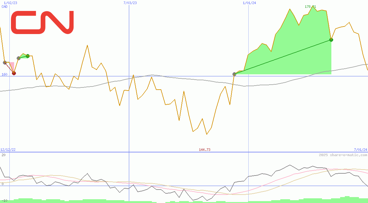 Canadian National Railway Company