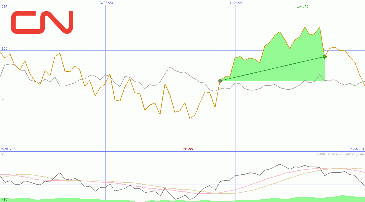 Canadian National Railway Company