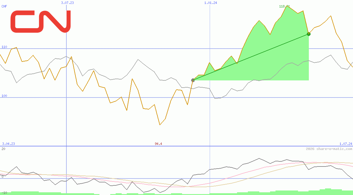Canadian National Railway Company