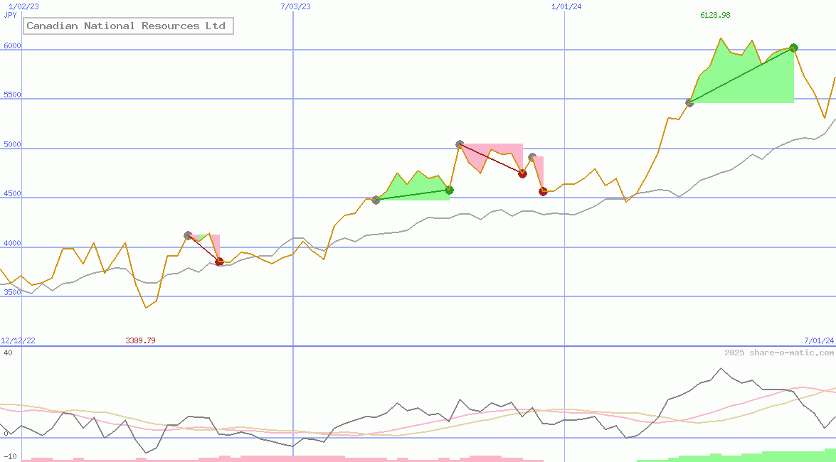 Canadian National Resources Ltd