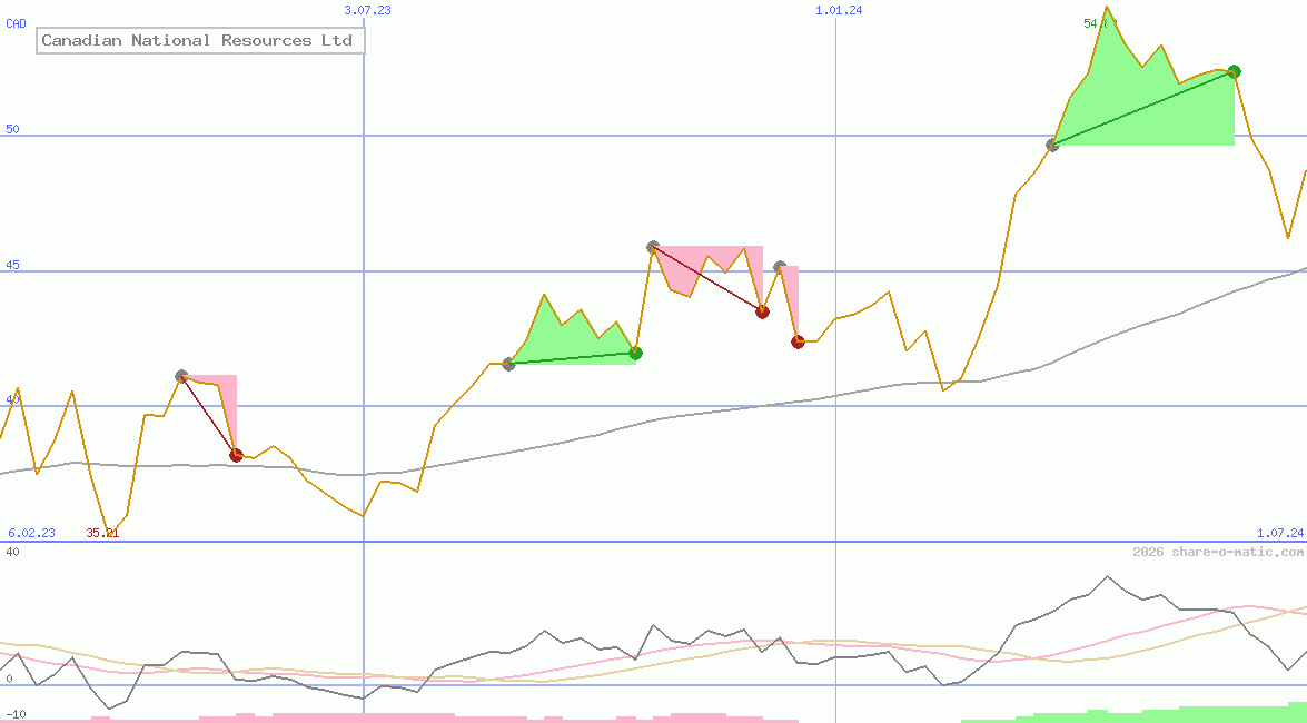 Canadian National Resources Ltd