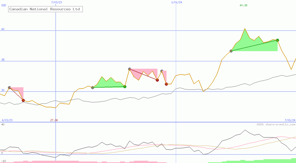 Canadian National Resources Ltd