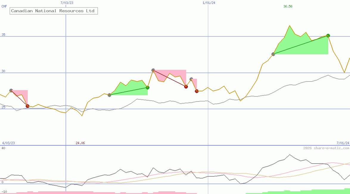 Canadian National Resources Ltd