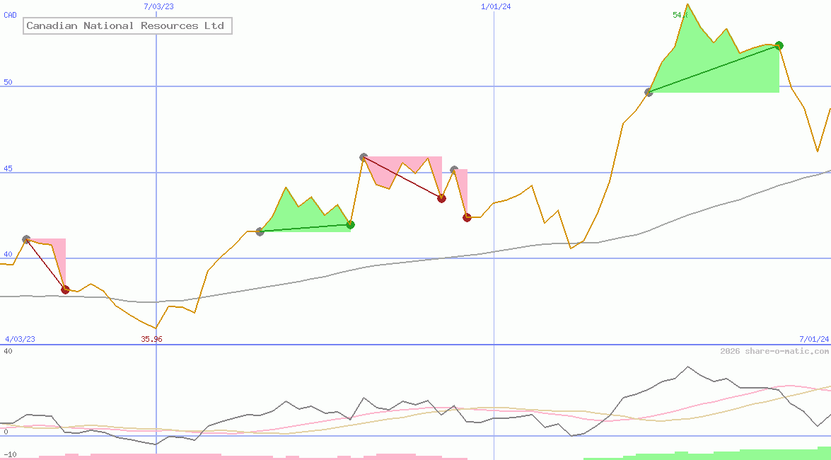 Canadian National Resources Ltd