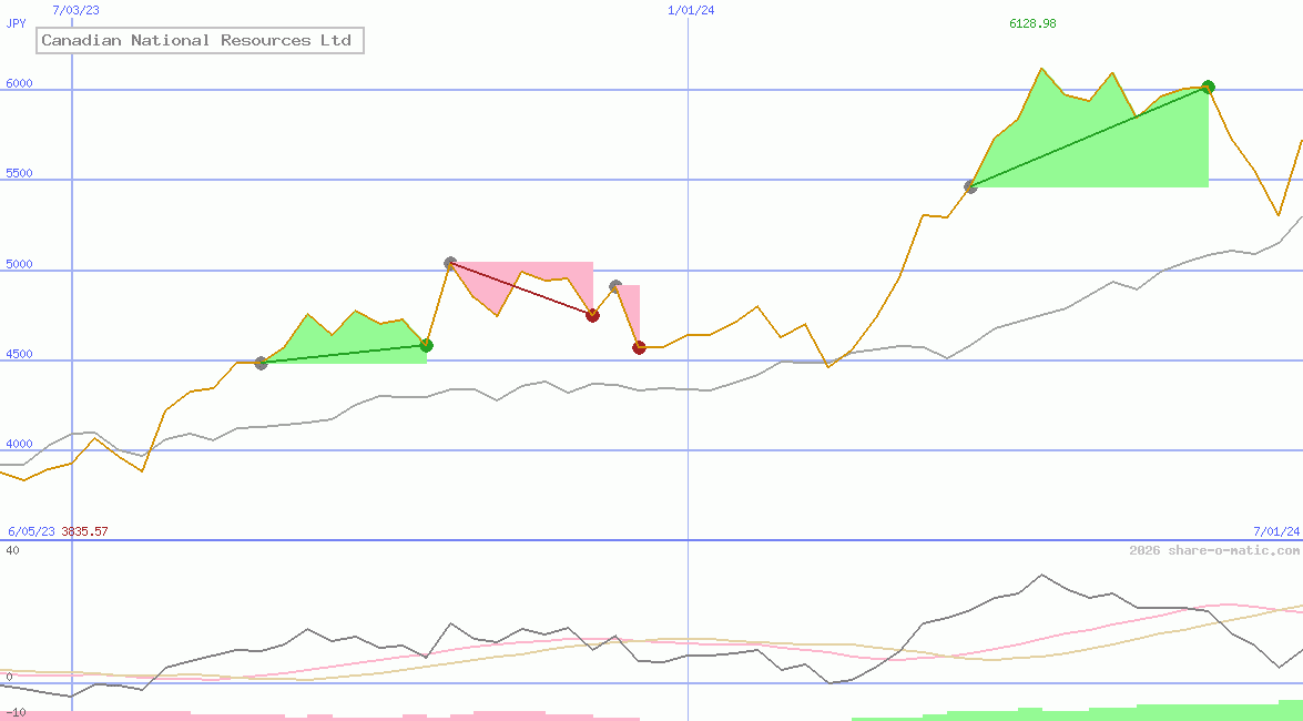 Canadian National Resources Ltd