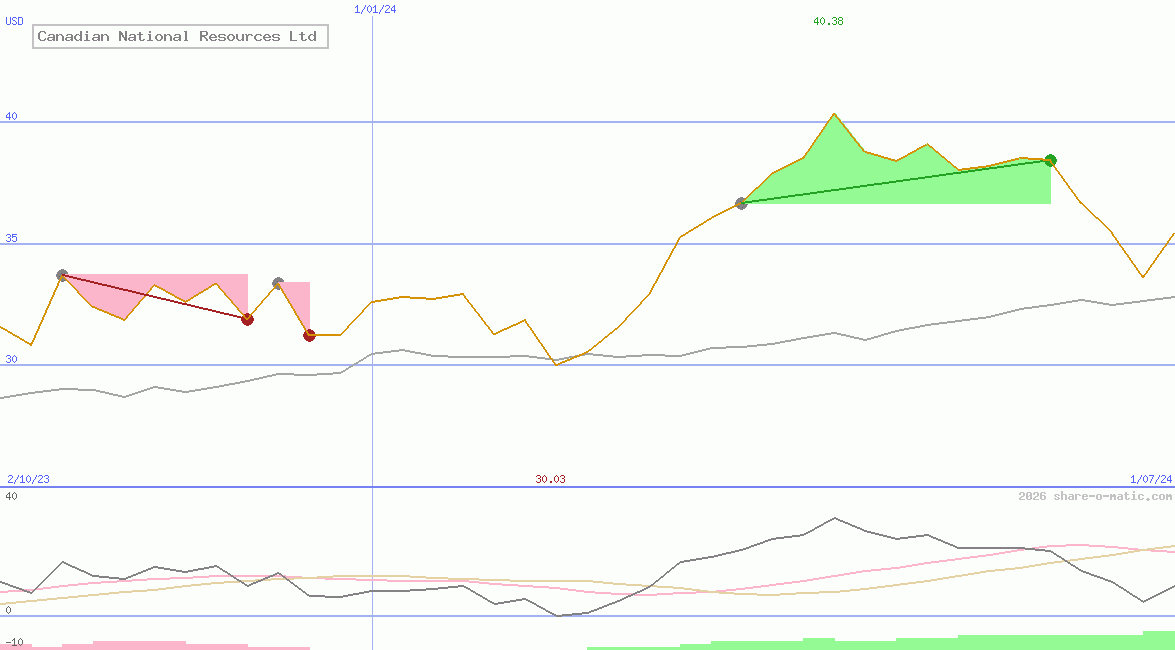Canadian National Resources Ltd