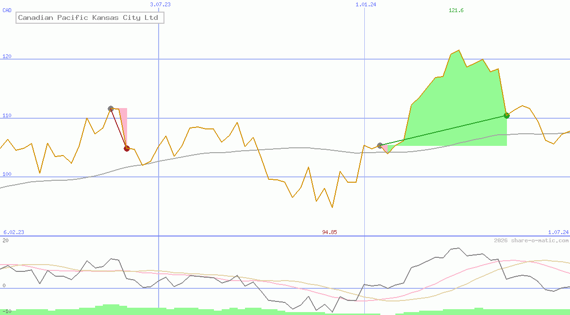 Canadian Pacific Kansas City Ltd
