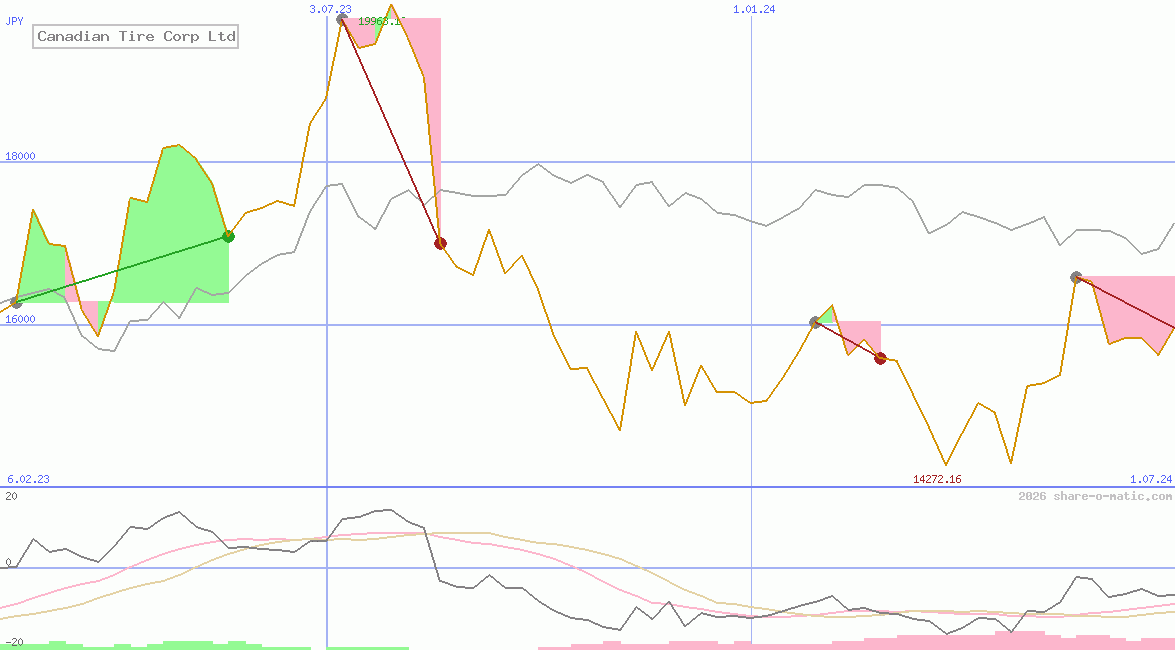 Canadian Tire Corp Ltd
