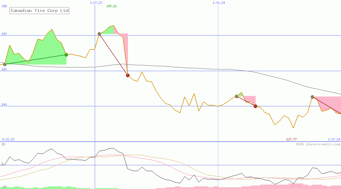 Canadian Tire Corp Ltd
