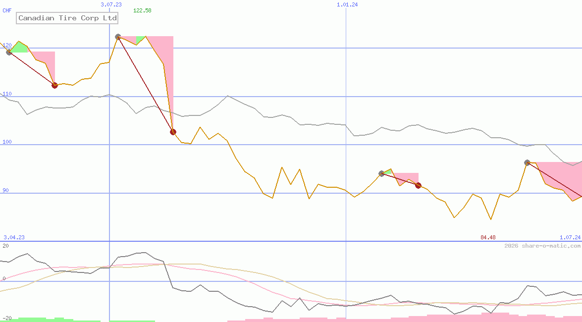 Canadian Tire Corp Ltd