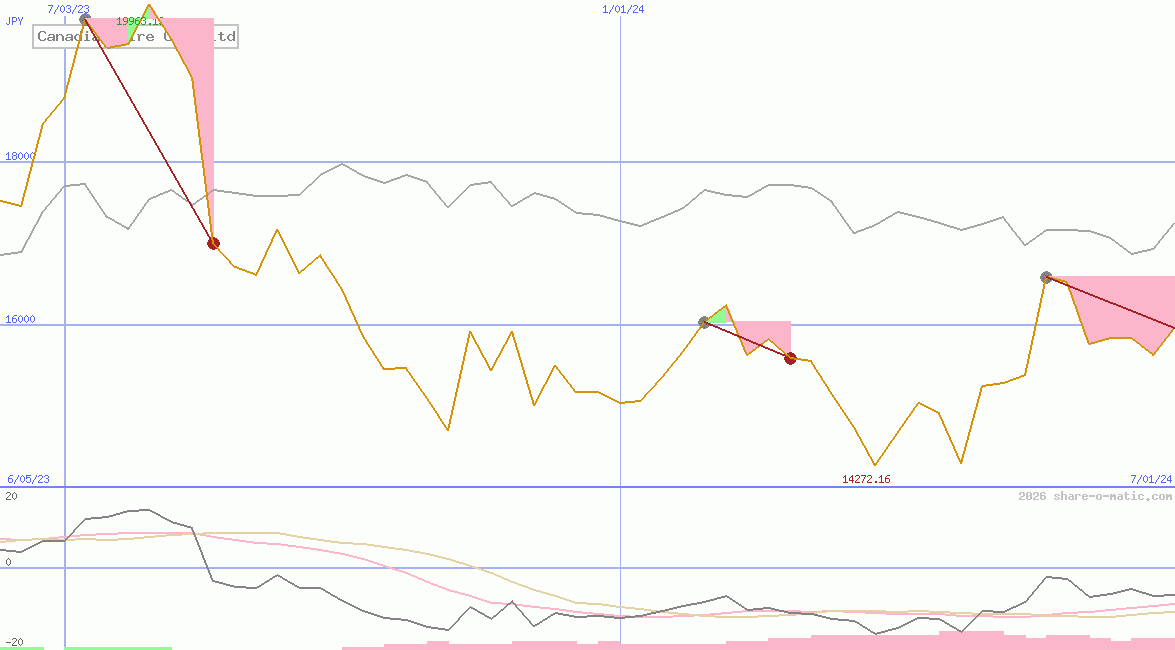 Canadian Tire Corp Ltd