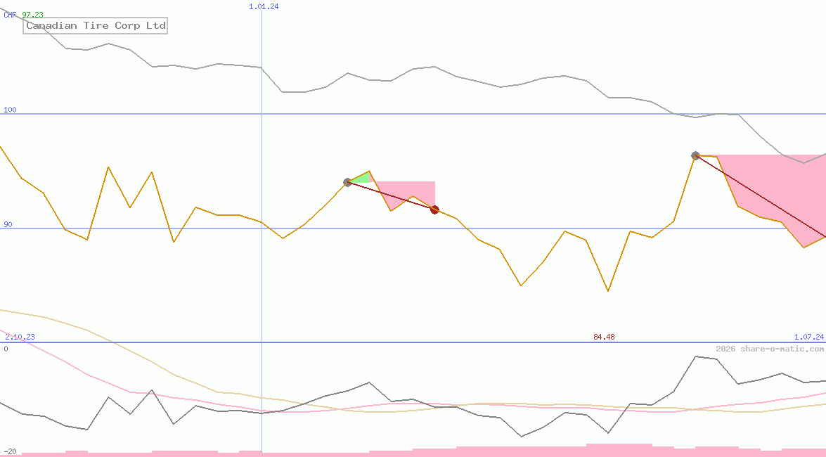 Canadian Tire Corp Ltd