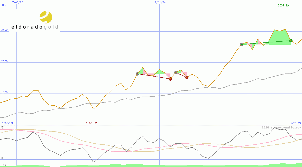 Eldorado Gold Corp
