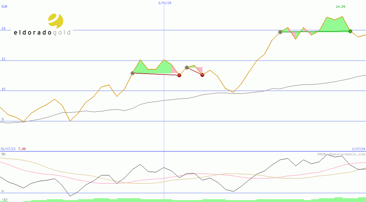Eldorado Gold Corp