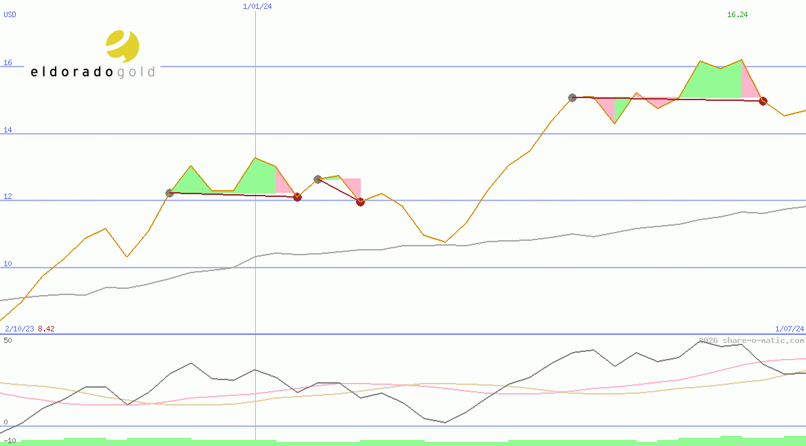 Eldorado Gold Corp