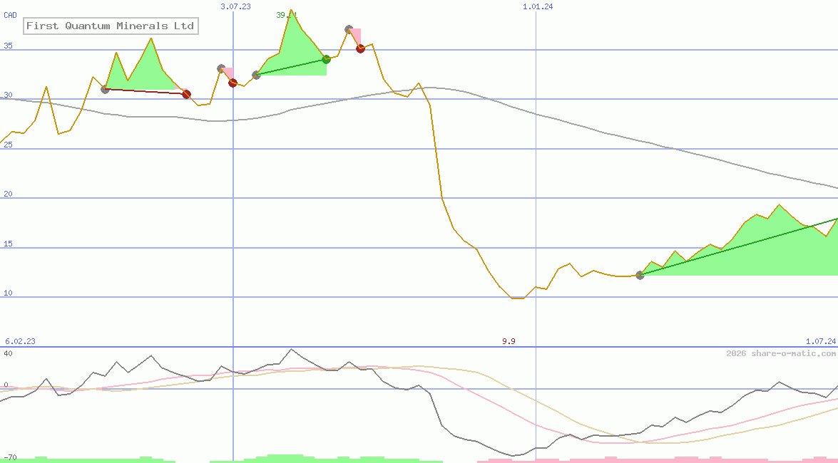 First Quantum Minerals Ltd