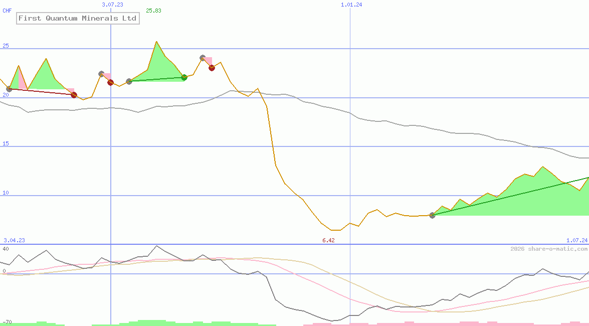 First Quantum Minerals Ltd
