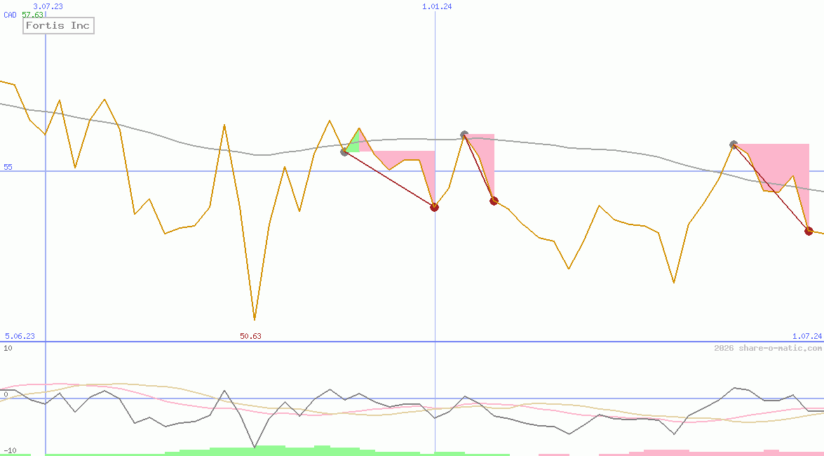 Fortis Inc