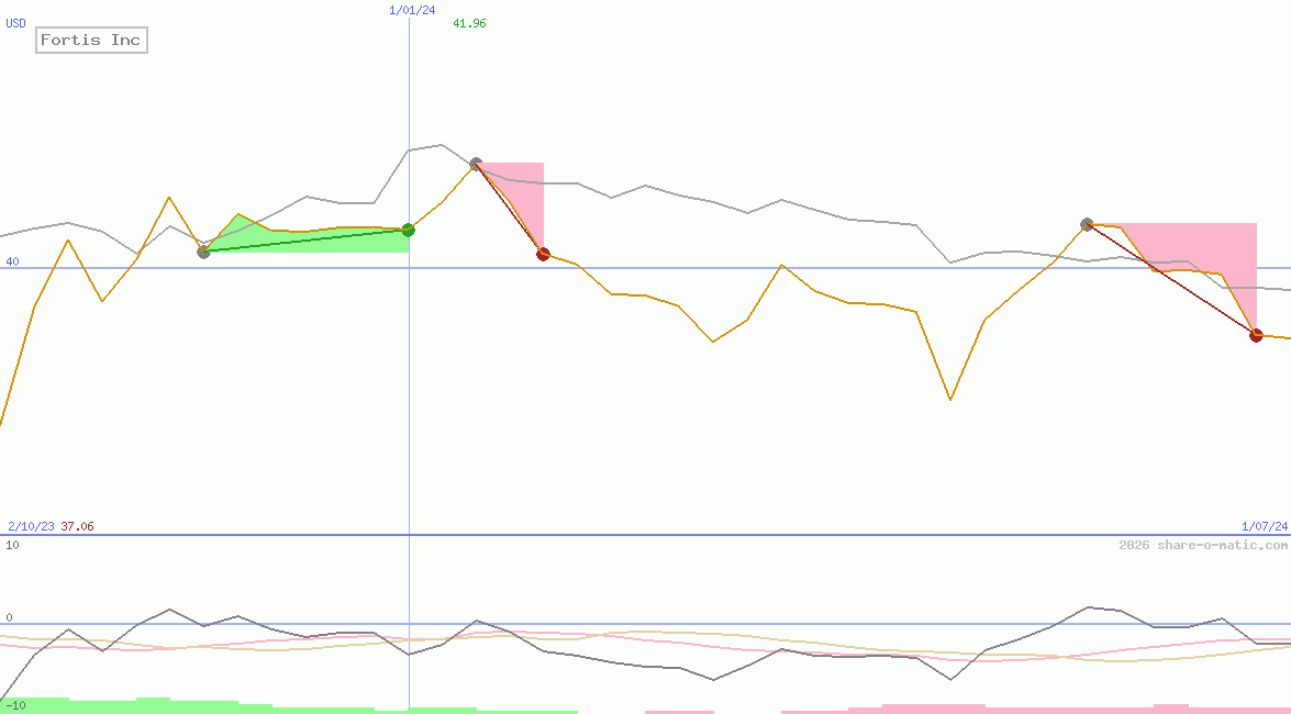 Fortis Inc