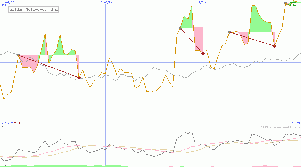 Gildan Activewear Inc