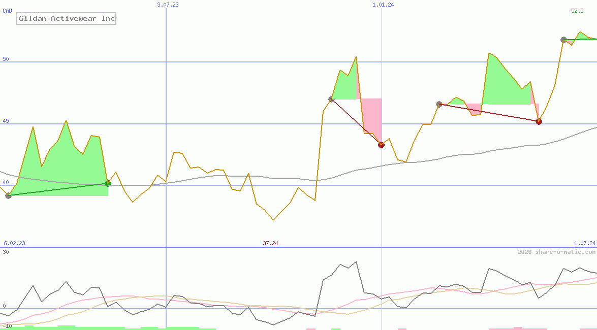 Gildan Activewear Inc