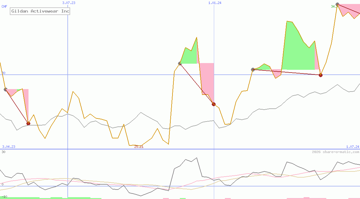 Gildan Activewear Inc