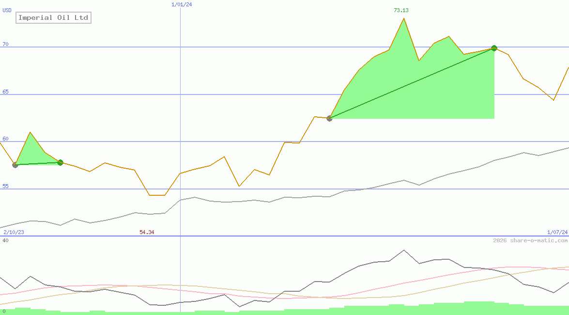 Imperial Oil Ltd