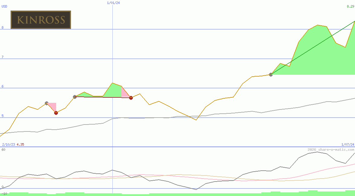 Kinross Gold Corp