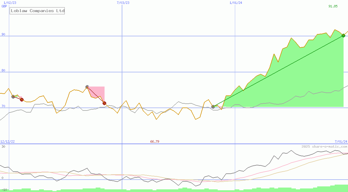 Loblaw Companies Ltd