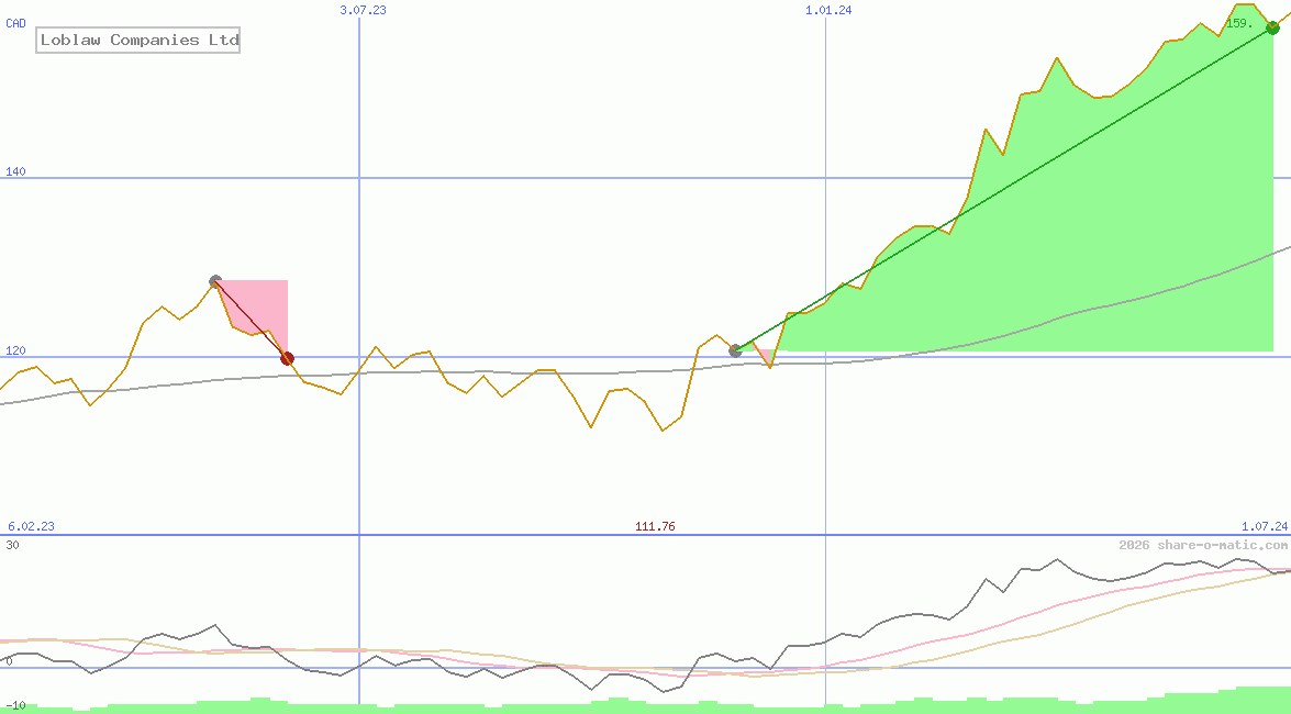 Loblaw Companies Ltd