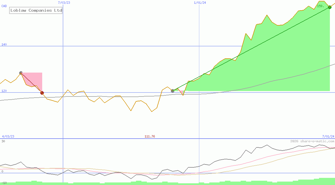 Loblaw Companies Ltd