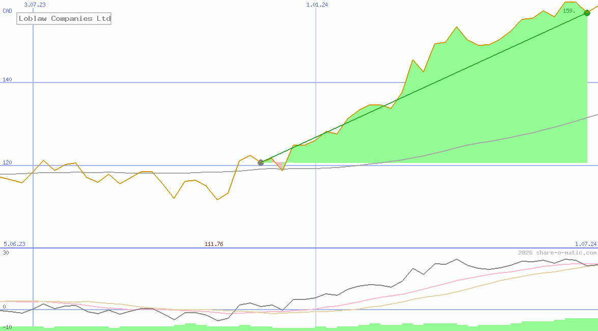 Loblaw Companies Ltd