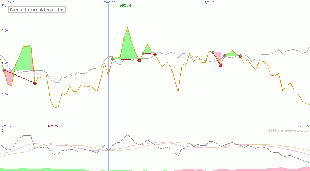 Magna International Inc