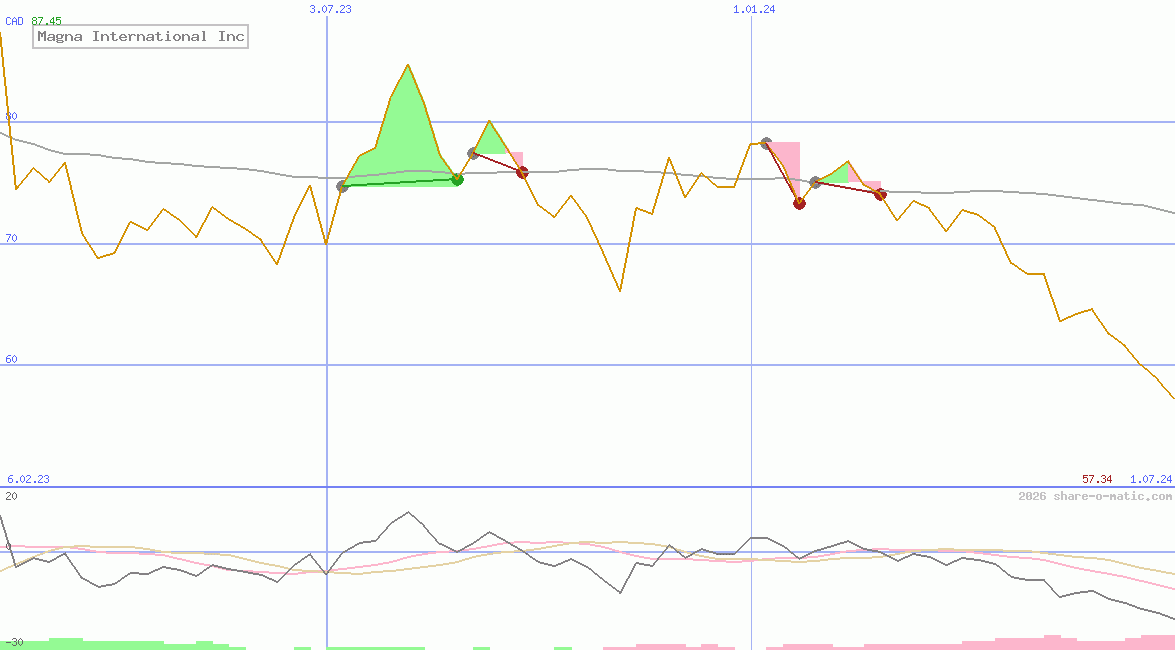 Magna International Inc