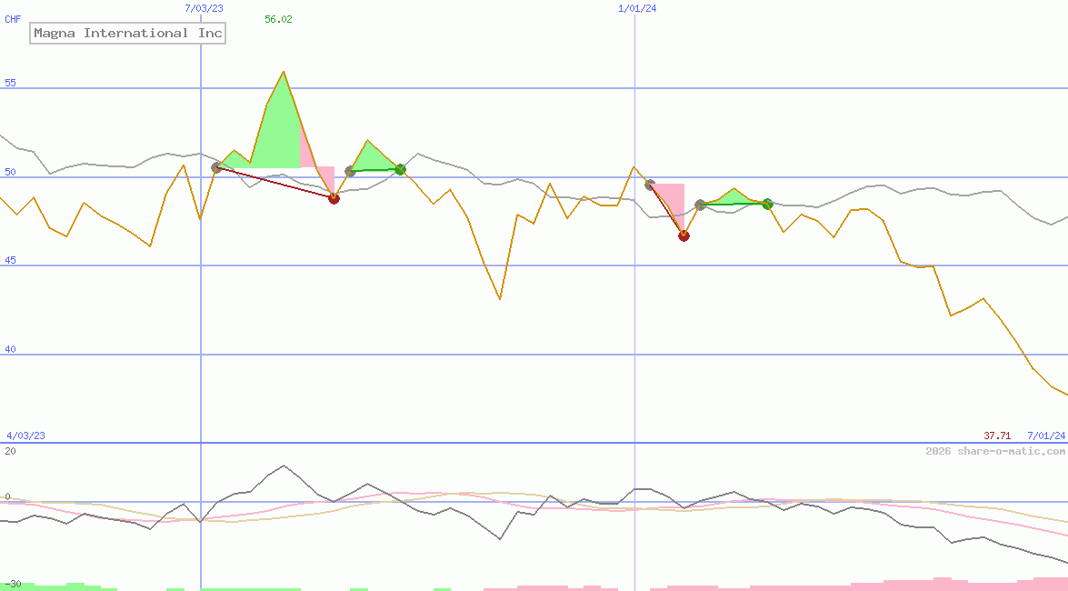 Magna International Inc
