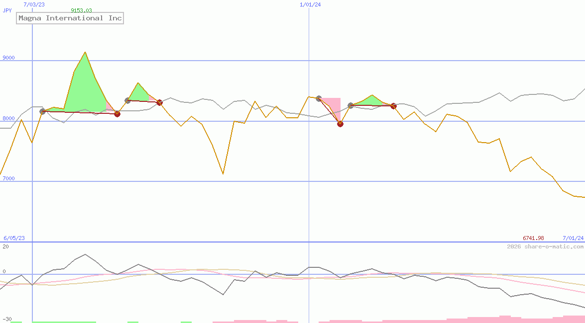 Magna International Inc