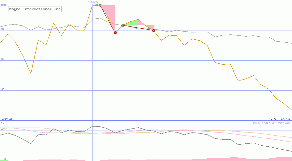Magna International Inc