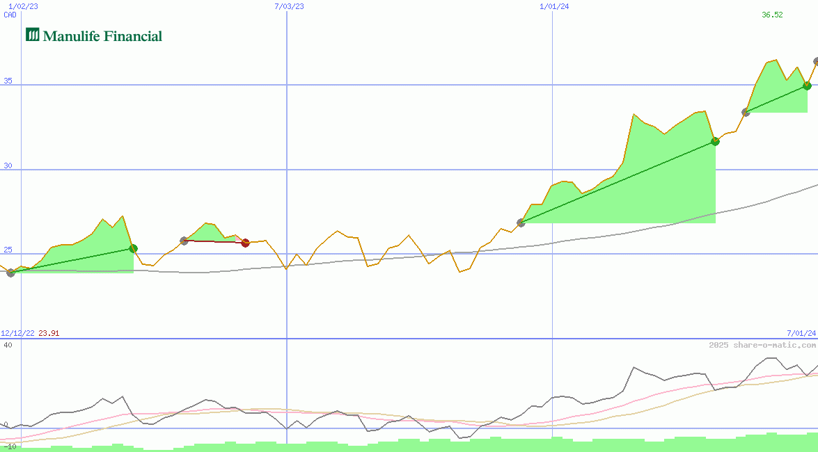 Manulife Financial Corp