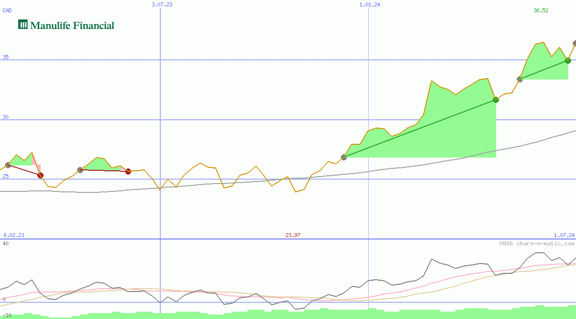 Manulife Financial Corp